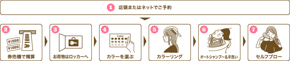 1.店頭またはネットでご予約 2.券売機で清算 3.お荷物はロッカーへ 4.カラーを選ぶ 5.カラーリング 6.オートシャンプー＆手洗い 6.セルフブロー