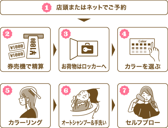 1.店頭またはネットでご予約 2.券売機で清算 3.お荷物はロッカーへ 4.カラーを選ぶ 5.カラーリング 6.オートシャンプー＆手洗い 6.セルフブロー